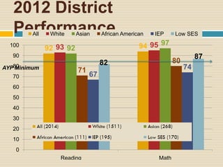 2012 District
   Performance
         All    White     Asian     African American   IEP     Low SES

  100
               92 93 92                           94 95 97
   90                                                                    87
                                    82                         80
AYP80
    Minimum                                                         74
                          71
   70                          67
   60
   50
   40
   30
   20
   10
    0
                   Reading                              Math
 