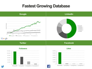 Facebook
Fastest Growing Database
LinkedInGoogle
Twitter
 