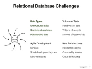 11
Relational Database Challenges
Data Types
Unstructured data
Semi-structured data
Polymorphic data
Agile Development
Iterative
Short development cycles
New workloads
Volume of Data
Petabytes of data
Trillions of records
Millions of queries/sec
New Architectures
Horizontal scaling
Commodity servers
Cloud computing
 