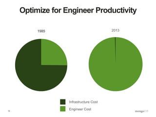 13
Optimize for Engineer Productivity
1985 2013
Infrastructure Cost
Engineer Cost
 