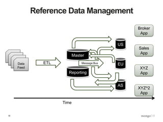 30
Reference Data Management
Data
Feed
Master
Reporting
US
EU
AS
ETL
Time
Broker
App
Sales
App
Message Bus
XYZ
App
XYZ^2
App
 