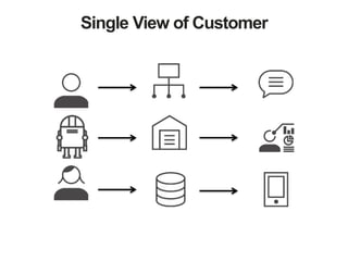 Single View of Customer
 