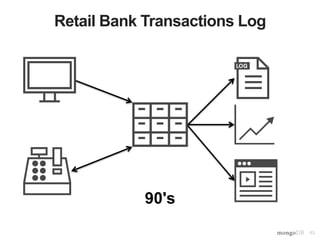 43
Retail Bank Transactions Log
90's
 