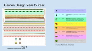 Garden Design Year to Year
Year 1
Created with: GrowVeg Garden Planner
Source: Farmer’s Almanac
 