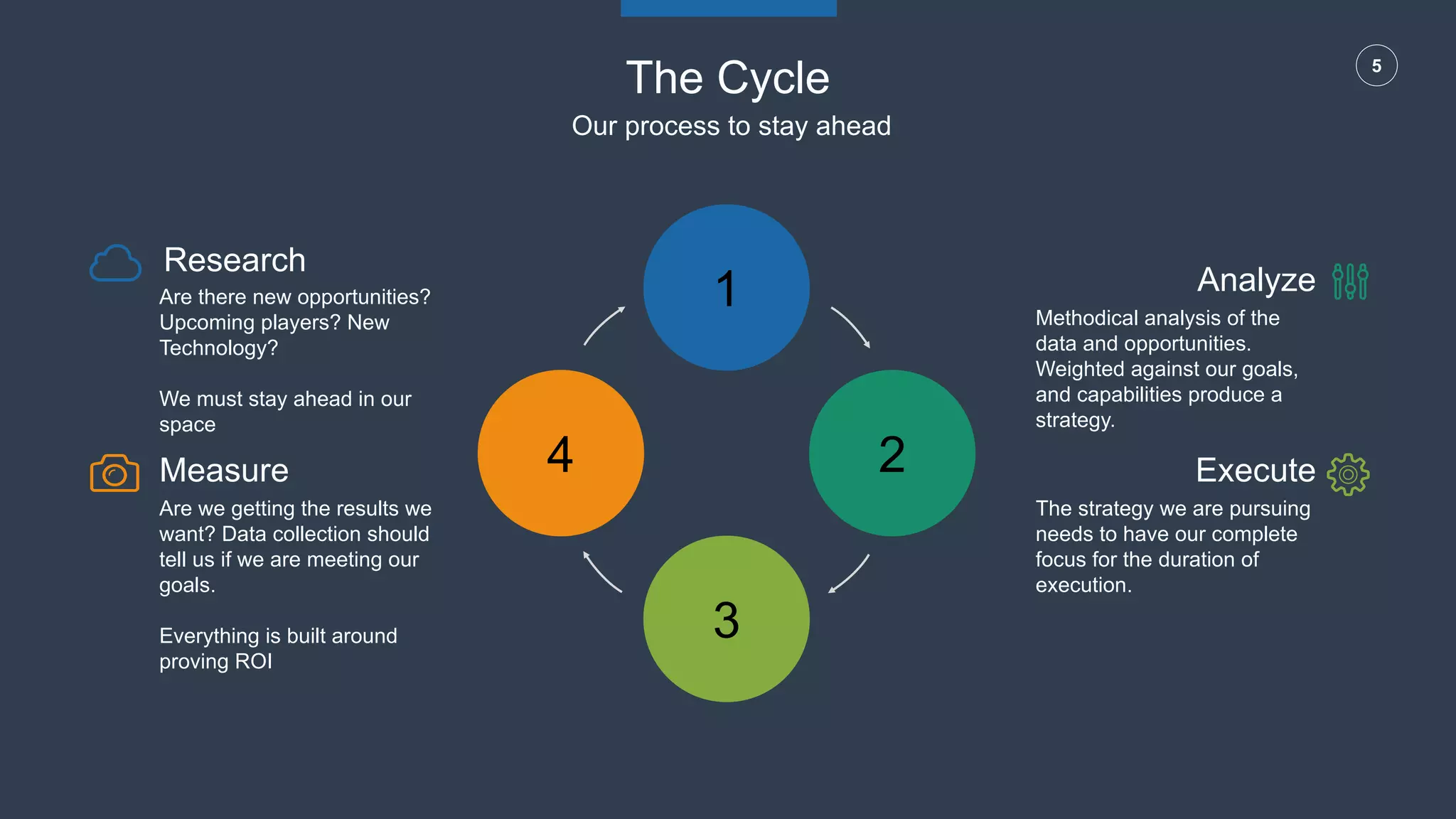 5
Research
Are there new opportunities?
Upcoming players? New
Technology?
We must stay ahead in our
space
Measure
Are we getting the results we
want? Data collection should
tell us if we are meeting our
goals.
Everything is built around
proving ROI
Analyze
Methodical analysis of the
data and opportunities.
Weighted against our goals,
and capabilities produce a
strategy.
Execute
The strategy we are pursuing
needs to have our complete
focus for the duration of
execution.
The Cycle
Our process to stay ahead
1
3
24
 