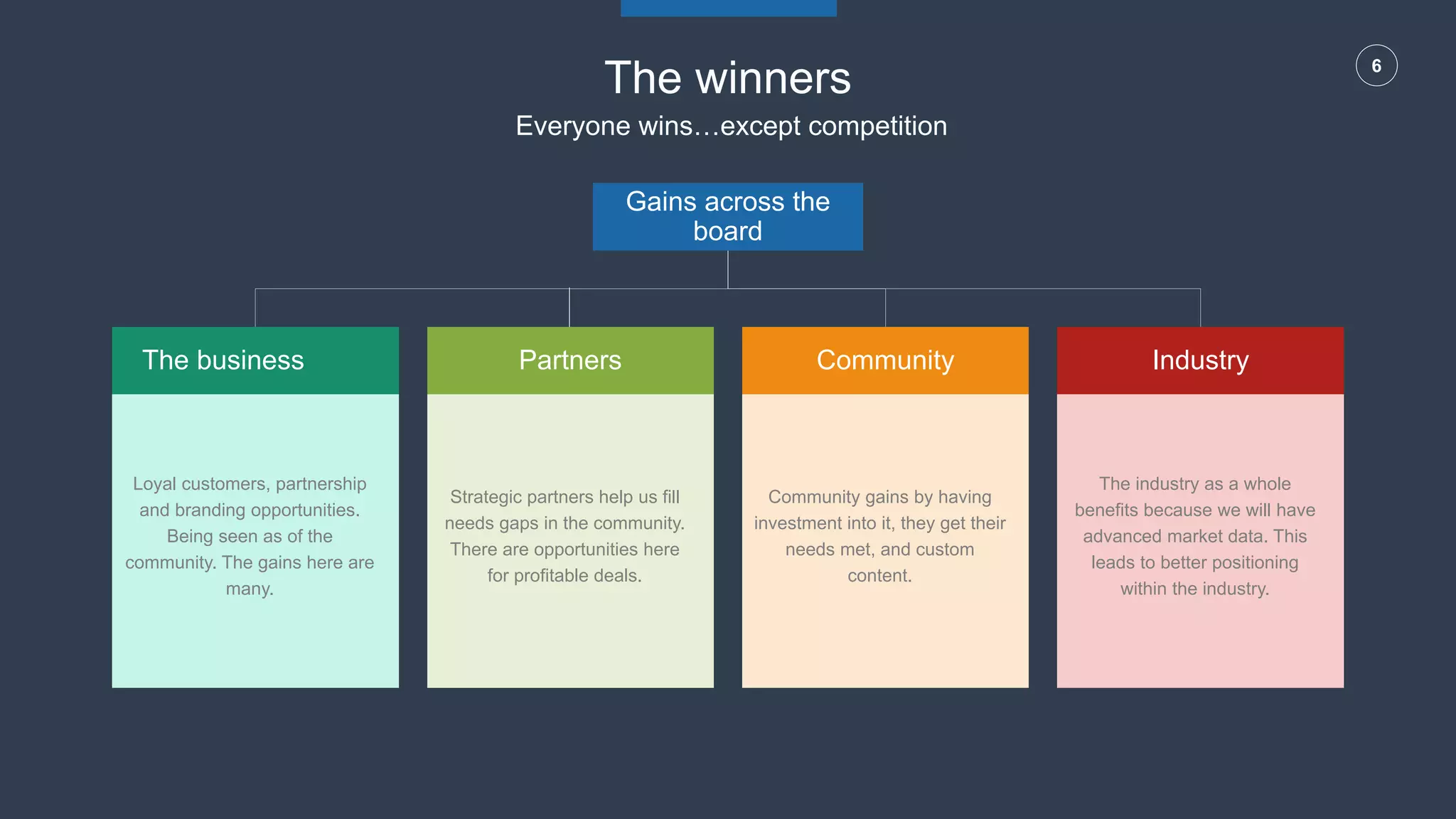 6
Gains across the
board
The business Partners Community
Loyal customers, partnership
and branding opportunities.
Being seen as of the
community. The gains here are
many.
Industry
Strategic partners help us fill
needs gaps in the community.
There are opportunities here
for profitable deals.
Community gains by having
investment into it, they get their
needs met, and custom
content.
The industry as a whole
benefits because we will have
advanced market data. This
leads to better positioning
within the industry.
The winners
Everyone wins…except competition
 