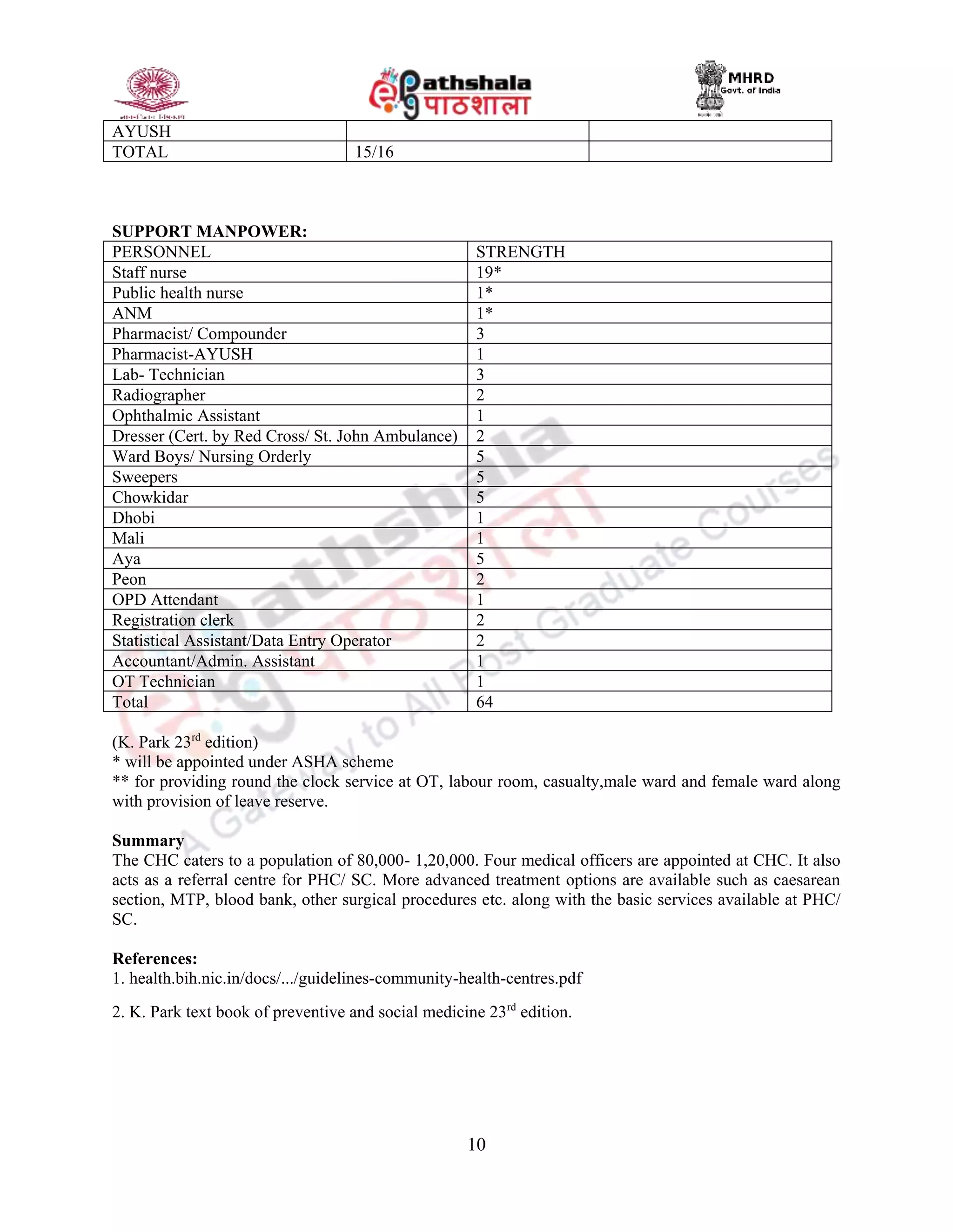 10
AYUSH
TOTAL 15/16
SUPPORT MANPOWER:
PERSONNEL STRENGTH
Staff nurse 19*
Public health nurse 1*
ANM 1*
Pharmacist/ Compounder 3
Pharmacist-AYUSH 1
Lab- Technician 3
Radiographer 2
Ophthalmic Assistant 1
Dresser (Cert. by Red Cross/ St. John Ambulance) 2
Ward Boys/ Nursing Orderly 5
Sweepers 5
Chowkidar 5
Dhobi 1
Mali 1
Aya 5
Peon 2
OPD Attendant 1
Registration clerk 2
Statistical Assistant/Data Entry Operator 2
Accountant/Admin. Assistant 1
OT Technician 1
Total 64
(K. Park 23rd
edition)
* will be appointed under ASHA scheme
** for providing round the clock service at OT, labour room, casualty,male ward and female ward along
with provision of leave reserve.
Summary
The CHC caters to a population of 80,000- 1,20,000. Four medical officers are appointed at CHC. It also
acts as a referral centre for PHC/ SC. More advanced treatment options are available such as caesarean
section, MTP, blood bank, other surgical procedures etc. along with the basic services available at PHC/
SC.
References:
1. health.bih.nic.in/docs/.../guidelines-community-health-centres.pdf
2. K. Park text book of preventive and social medicine 23rd
edition.
 
