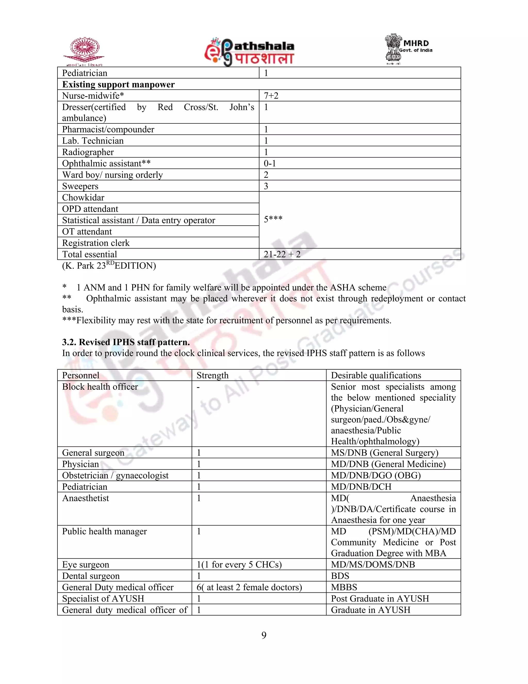 9
Pediatrician 1
Existing support manpower
Nurse-midwife* 7+2
Dresser(certified by Red Cross/St. John’s
ambulance)
1
Pharmacist/compounder 1
Lab. Technician 1
Radiographer 1
Ophthalmic assistant** 0-1
Ward boy/ nursing orderly 2
Sweepers 3
Chowkidar
5***
OPD attendant
Statistical assistant / Data entry operator
OT attendant
Registration clerk
Total essential 21-22 + 2
(K. Park 23RD
EDITION)
* 1 ANM and 1 PHN for family welfare will be appointed under the ASHA scheme
** Ophthalmic assistant may be placed wherever it does not exist through redeployment or contact
basis.
***Flexibility may rest with the state for recruitment of personnel as per requirements.
3.2. Revised IPHS staff pattern.
In order to provide round the clock clinical services, the revised IPHS staff pattern is as follows
Personnel Strength Desirable qualifications
Block health officer - Senior most specialists among
the below mentioned speciality
(Physician/General
surgeon/paed./Obs&gyne/
anaesthesia/Public
Health/ophthalmology)
General surgeon 1 MS/DNB (General Surgery)
Physician 1 MD/DNB (General Medicine)
Obstetrician / gynaecologist 1 MD/DNB/DGO (OBG)
Pediatrician 1 MD/DNB/DCH
Anaesthetist 1 MD( Anaesthesia
)/DNB/DA/Certificate course in
Anaesthesia for one year
Public health manager 1 MD (PSM)/MD(CHA)/MD
Community Medicine or Post
Graduation Degree with MBA
Eye surgeon 1(1 for every 5 CHCs) MD/MS/DOMS/DNB
Dental surgeon 1 BDS
General Duty medical officer 6( at least 2 female doctors) MBBS
Specialist of AYUSH 1 Post Graduate in AYUSH
General duty medical officer of 1 Graduate in AYUSH
 