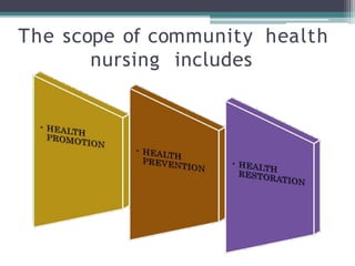 The scope of community health
nursing includes
 