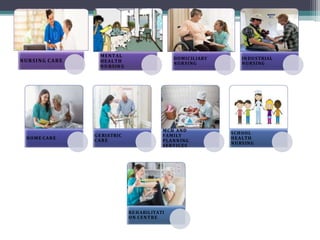 NURSING CARE
MENTAL
HEALTH
NU RSING
DOMICILIARY
NURSING
IN DUSTRIAL
NURSING
HOME CARE
GE RIATRIC
CARE
MCH AND
FAMILY
PLANNING
SERVICES
SCHOOL
HEALTH
N U RSING
REHABILITATI
ON CENTRE
 