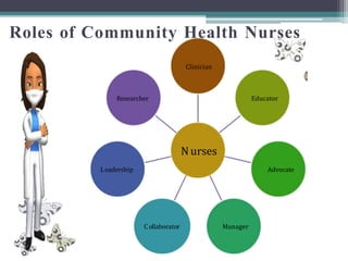 Roles of Community Health Nurses
Nurses
Clinician
Educator
Advocate
Manager
C ollaborator
Leadership
Researcher
 
