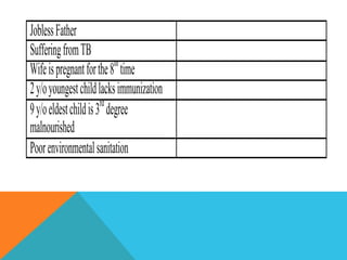 Jobless Father
Suffering from TB
                          th
Wife is pregnant for the 8 time
2 y/o youngest child lacks immunization
                       rd
9 y/o eldest child is 3 degree
malnourished
Poor environmental sanitation
 
