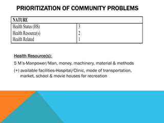 PRIORITIZATION OF COMMUNITY PROBLEMS
NATURE
Health Status (HS)                 3
Health Resource(s)                 2
Health Related                     1

Health Resource(s):
5 M’s-Manpower/Man, money, machinery, material & methods
(+) available facilities-Hospital/Clinic, mode of transportation,
    market, school & movie houses for recreation
 