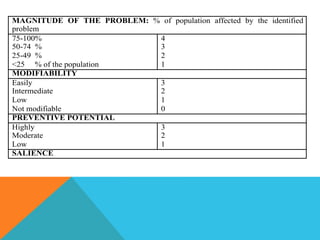 MAGNITUDE OF THE PROBLEM: % of population affected by the identified
problem
75-100%                    4
50-74 %                    3
25-49 %                    2
<25 % of the population    1
MODIFIABILITY
Easily                     3
Intermediate               2
Low                        1
Not modifiable             0
PREVENTIVE POTENTIAL
Highly                     3
Moderate                   2
Low                        1
SALIENCE
 