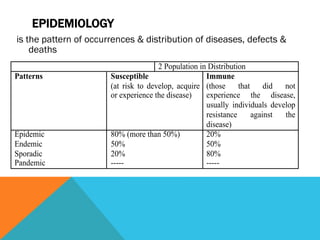 EPIDEMIOLOGY
is the pattern of occurrences & distribution of diseases, defects &
    deaths
                                      2 Population in Distribution
Patterns               Susceptible                   Immune
                       (at risk to develop, acquire (those      that     did not
                       or experience the disease)    experience the disease,
                                                     usually individuals develop
                                                     resistance      against the
                                                     disease)
Epidemic               80% (more than 50%)           20%
Endemic                50%                           50%
Sporadic               20%                           80%
Pandemic               -----                         -----
 