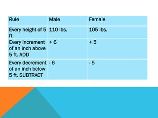 Rule             Male        Female
Every height of 5 110 lbs.   105 lbs.
ft.
Every increment + 6          +5
of an inch above
5 ft. ADD
Every decrement - 6          -5
of an inch below
5 ft. SUBTRACT
 