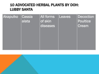10 ADVOCATED HERBAL PLANTS BY DOH:
   LUBBY SANTA
Akapulko Cassia   All forms   Leaves   Decoction
         alata    of skin              Poultice
                  diseases             Cream
 