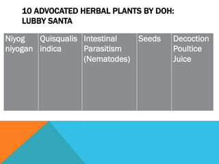 10 ADVOCATED HERBAL PLANTS BY DOH:
   LUBBY SANTA

Niyog   Quisqualis Intestinal  Seeds   Decoction
niyogan indica     Parasitism          Poultice
                   (Nematodes)         Juice
 