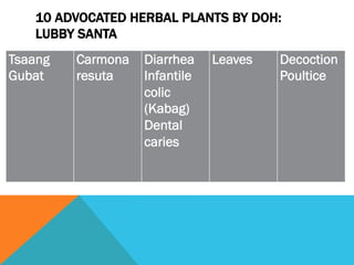 10 ADVOCATED HERBAL PLANTS BY DOH:
   LUBBY SANTA
Tsaang   Carmona   Diarrhea    Leaves   Decoction
Gubat    resuta    Infantile            Poultice
                   colic
                   (Kabag)
                   Dental
                   caries
 