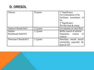 D. ORESOL
Glucose                  20 grams    1° Significance:
                                     For re-absorption of Na
                                     Facilitates assimilation of
                                     Na
                                     2° Significance:
                                     Provides heat & energy
Sodium Chloride/NaCl     3.5 grams   For retention of water/fluid
Sodium                   2.5 grams   Buffer content of solution
Bicarbonate/NaHCO3                   Neutralizer content of
                                     solution
Potassium Chloride/KCl   1.5 grams   Stimulates smooth muscle
                                     contractility especially the
                                     heart & GIT
 
