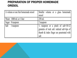 PREPARATION OF PROPER HOMEMADE
   ORESOL

A volume or one liter homemade oresol   Smaller volume or a glass homemade
                                        oresol
Water 1000 ml. or 1 liter               250 ml.
Sugar 8 teaspoon                        2 teaspoon
Salt 1 teaspoon                         ! teaspoon or a pinch of salt=10-12
                                        granules of rock salt: iodized salt=tips of
                                        thumb & index finger are penetrated with
                                        salt
 