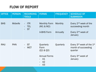 FLOW OF REPORT
OFFICE    PERSON    RECORDING   FORMS          FREQUENCY   SCHEDULE OF
                    TOOLS                                  SUBMISION

BHS       Midwife   -  ITR      Monthly Form Monthly       Every 2nd week of the
                    -  TCL      (M1 & M2)                  succeeding month
                    -  ST
                                A-BHS Form     Annually    Every 2nd week of
                                                           January



RHU       PHN       -  ST       Quarterly      Quarterly   Every 3rd week of the 1st
                    -  MCT      Form                       month of succeeding
                                (Q1 & Q2)                  quarter

                                Annual Forms               Every 3rd week of
                                -  A1                      January
                                -  A2
                                -  A3
 