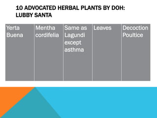 10 ADVOCATED HERBAL PLANTS BY DOH:
   LUBBY SANTA
Akapulko Cassia   All forms   Leaves   Decoction
         alata    of sk...
