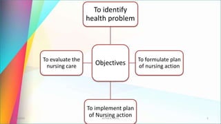 Objectives
To identify
health problem
To formulate plan
of nursing action
To implement plan
of Nursing action
To evaluate the
nursing care
4/19/2023 ASTHA K. PATEL 5
 