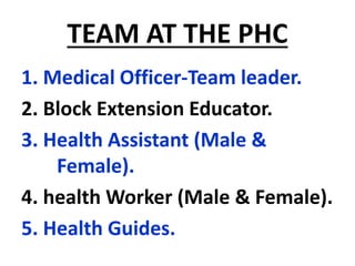TEAM AT THE PHC
1. Medical Officer-Team leader.
2. Block Extension Educator.
3. Health Assistant (Male &
Female).
4. health Worker (Male & Female).
5. Health Guides.
 