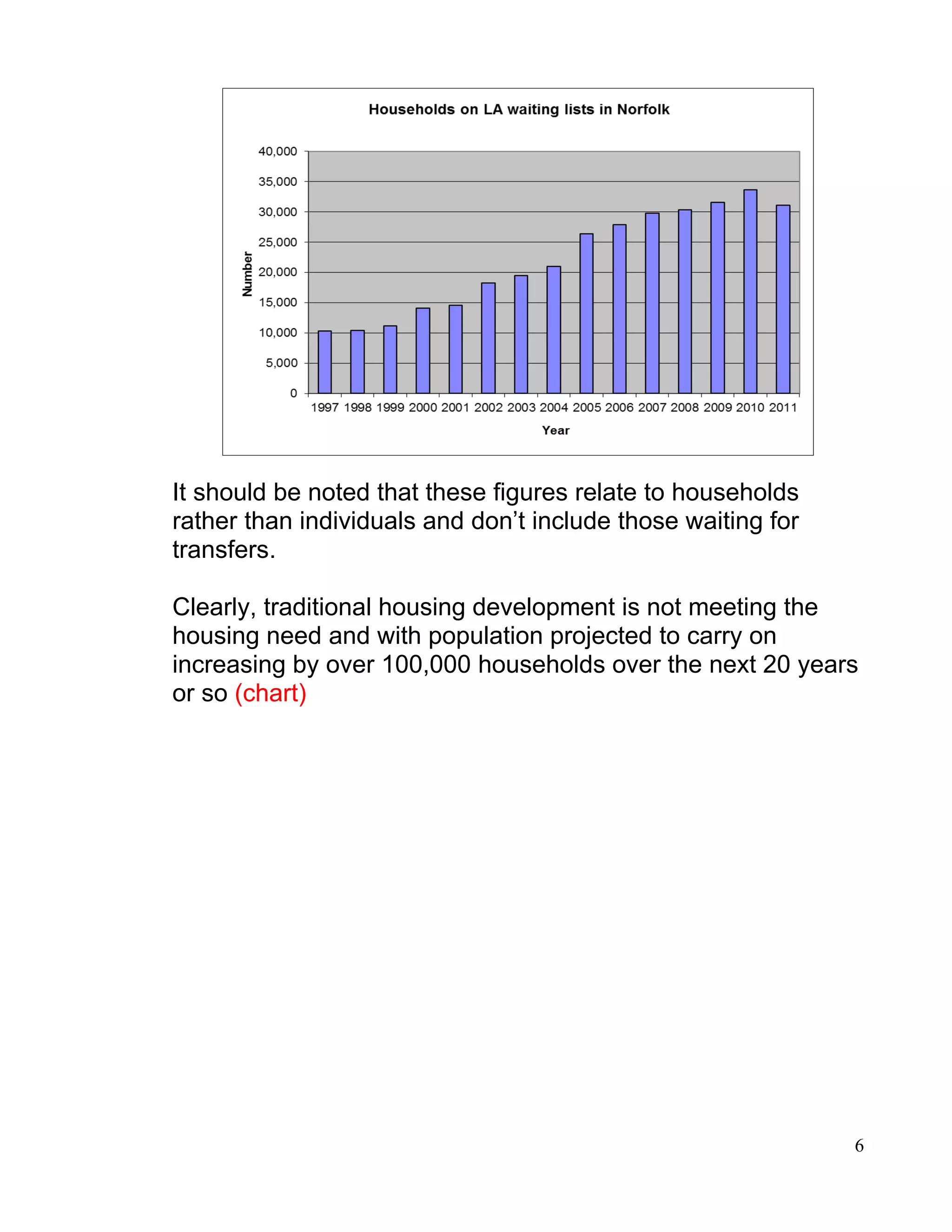 It should be noted that these figures relate to households
rather than individuals and don’t include those waiting for
transfers.

Clearly, traditional housing development is not meeting the
housing need and with population projected to carry on
increasing by over 100,000 households over the next 20 years
or so (chart)




                                                              6
 