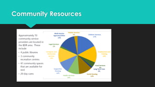 Community hubs project | PPT