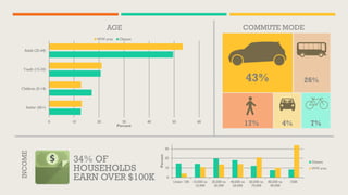 43% 26%
7%4%17%
AGE COMMUTE MODEINCOME
34% OF
HOUSEHOLDS
EARN OVER $100K
 