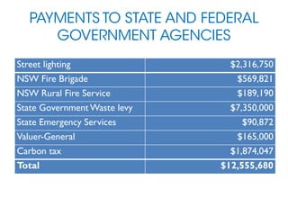 PAYMENTS TO STATE AND FEDERAL
GOVERNMENT AGENCIES
Street lighting $2,316,750
NSW Fire Brigade $569,821
NSW Rural Fire Service $189,190
State Government Waste levy $7,350,000
State Emergency Services $90,872
Valuer-General $165,000
Carbon tax $1,874,047
Total $12,555,680
 
