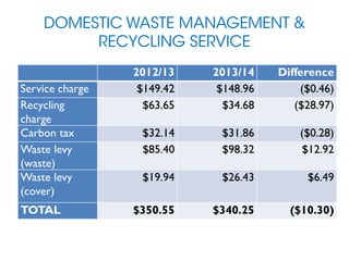 DOMESTIC WASTE MANAGEMENT &
RECYCLING SERVICE
2012/13 2013/14 Difference
Service charge $149.42 $148.96 ($0.46)
Recycling
charge
$63.65 $34.68 ($28.97)
Carbon tax $32.14 $31.86 ($0.28)
Waste levy
(waste)
$85.40 $98.32 $12.92
Waste levy
(cover)
$19.94 $26.43 $6.49
TOTAL $350.55 $340.25 ($10.30)
 