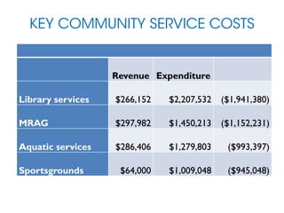 KEY COMMUNITY SERVICE COSTS
Revenue Expenditure
Library services $266,152 $2,207,532 ($1,941,380)
MRAG $297,982 $1,450,213 ($1,152,231)
Aquatic services $286,406 $1,279,803 ($993,397)
Sportsgrounds $64,000 $1,009,048 ($945,048)
 
