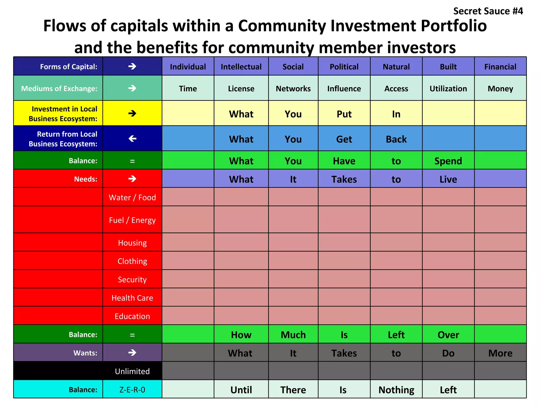 Secret Sauce #4
     Flows of capitals within a Community Investment Portfolio
         and the benefits for community member investors
    Forms of Capital:                  Individual   Intellectual    Social    Political   Natural      Built      Financial

Mediums of Exchange:                     Time         License      Networks   Influence    Access   Utilization   Money

  Investment in Local
 Business Ecosystem:
                                                      What           You        Put         In
   Return from Local
 Business Ecosystem:
                                                      What           You        Get        Back
            Balance:         =                         What           You       Have         to       Spend
              Needs:                                  What            It       Takes        to        Live
                        Water / Food

                        Fuel / Energy

                          Housing

                          Clothing

                          Security

                        Health Care

                         Education

            Balance:         =                         How           Much         Is        Left       Over
              Wants:                                  What            It       Takes        to         Do          More
                         Unlimited

            Balance:      Z-E-R-0                      Until         There        Is       Nothing     Left
 