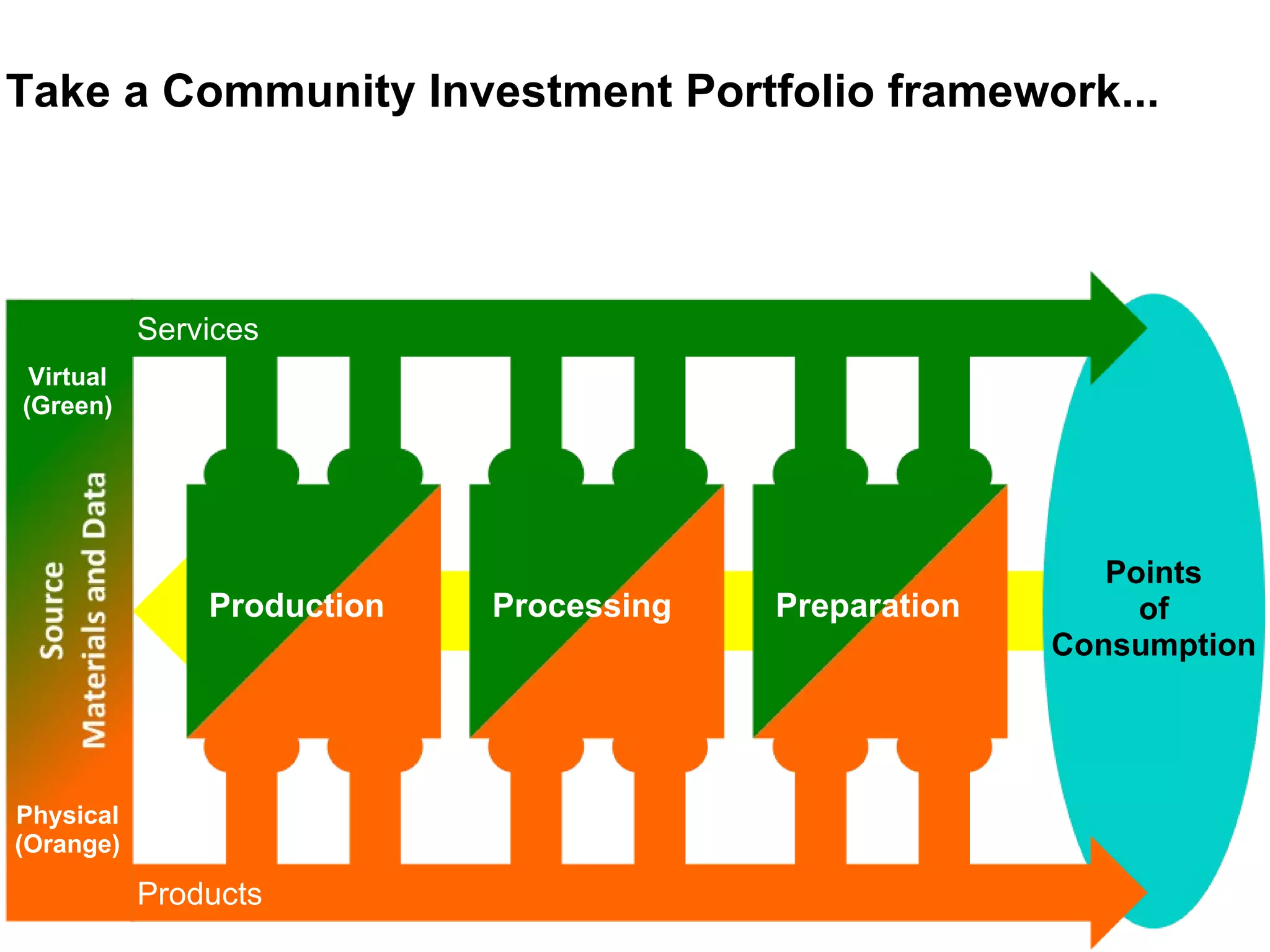 Take a Community Investment Portfolio framework...




           Services
 Virtual
(Green)




                                                          Points
               Production   Processing   Preparation        of
                                                       Consumption




Physical
(Orange)

           Products
 