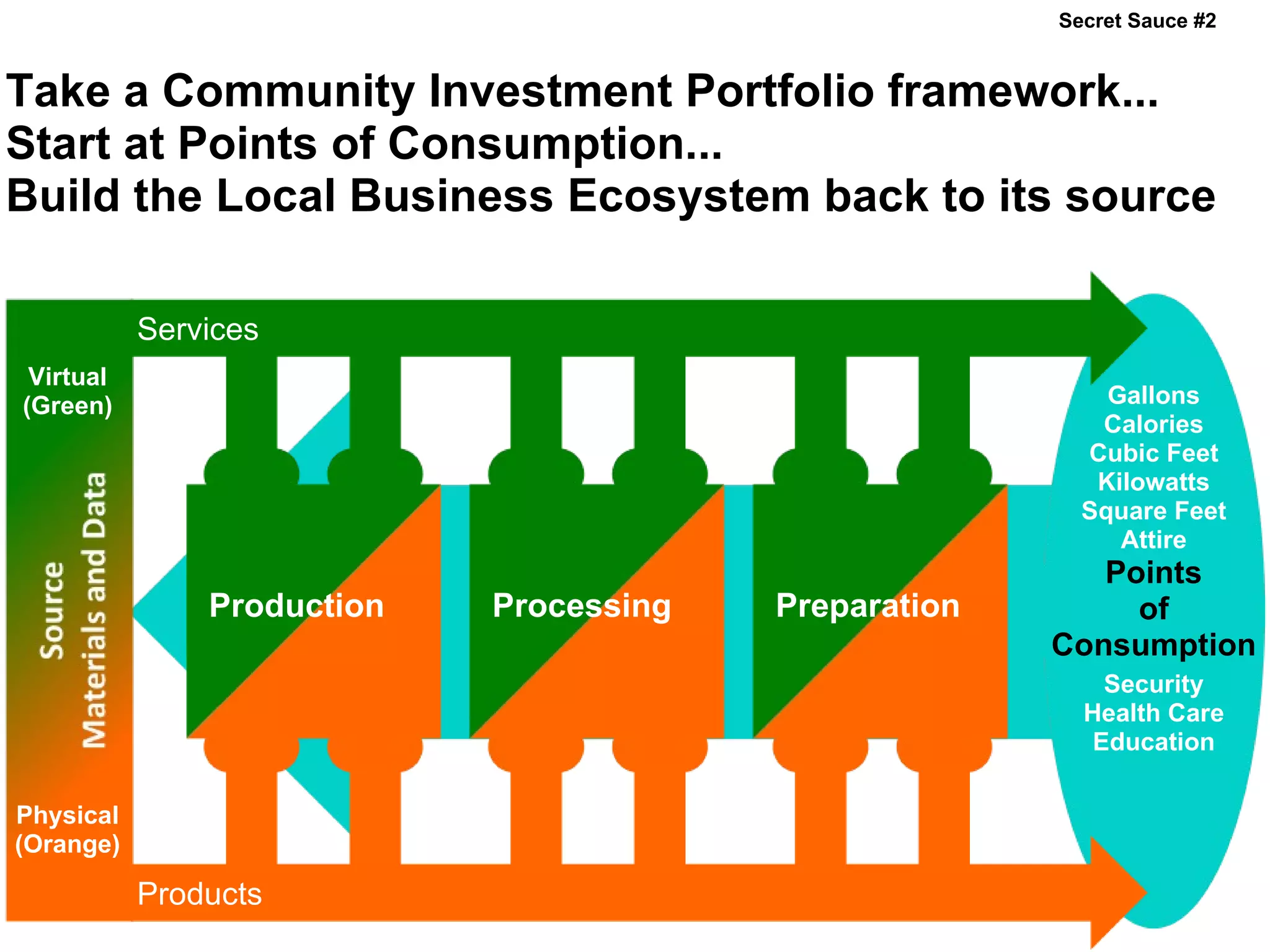 Secret Sauce #2


Take a Community Investment Portfolio framework...
Start at Points of Consumption...
Build the Local Business Ecosystem back to its source

           Services
 Virtual
(Green)                                                    Gallons
                                                          Calories
                                                         Cubic Feet
                                                          Kilowatts
                                                         Square Feet
                                                            Attire
                                                          Points
               Production   Processing   Preparation        of
                                                       Consumption
                                                           Security
                                                         Health Care
                                                          Education

Physical
(Orange)

           Products
 