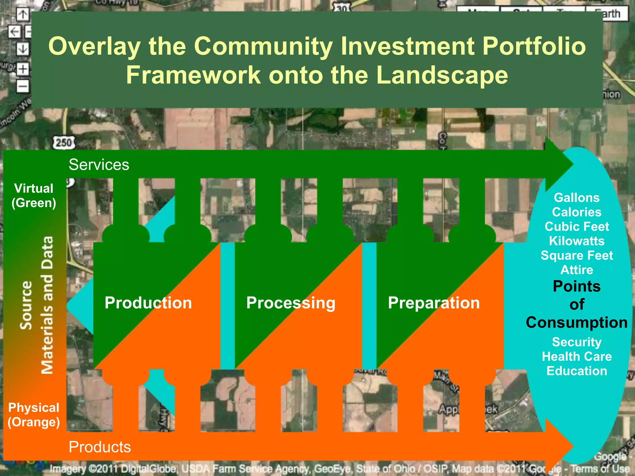 Overlay the Community Investment Portfolio
            Framework onto the Landscape


           Services
 Virtual
(Green)                                                   Gallons
                                                         Calories
                                                        Cubic Feet
                                                         Kilowatts
                                                        Square Feet
                                                           Attire
                                                          Points
               Production   Processing   Preparation        of
                                                       Consumption
                                                          Security
                                                        Health Care
                                                         Education

Physical
(Orange)

           Products
 