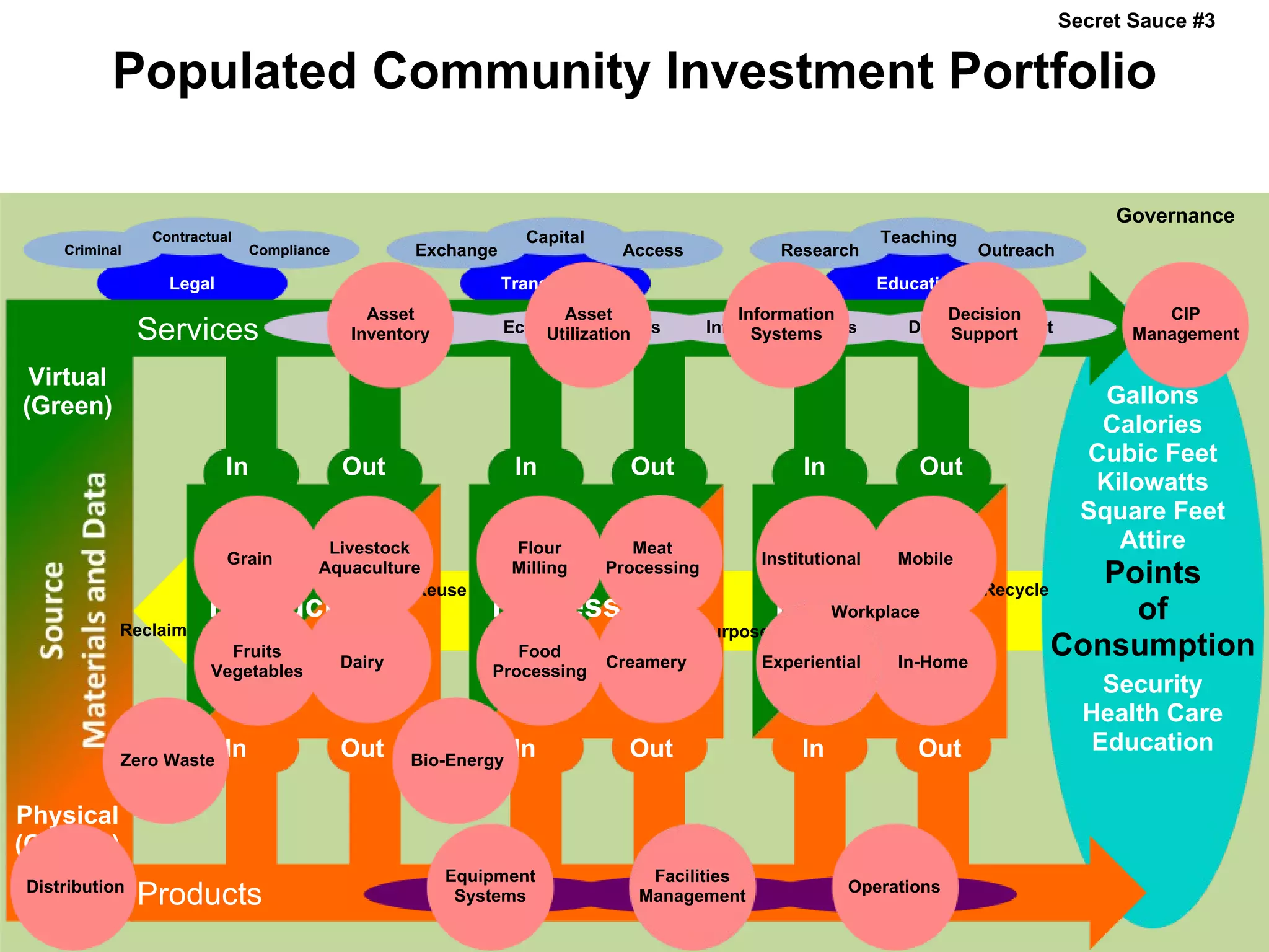 Secret Sauce #3

          Populated Community Investment Portfolio

                                                                                                                                           Governance
                Contractual                                       Capital                                      Teaching
    Criminal                   Compliance           Exchange                  Access             Research                  Outreach
                  Legal                                        Transactions                                    Education
                                               Asset                 Asset                   Information              Decision                  CIP
               Services                     Asset Maps
                                             Inventory         Ecosystem Models
                                                                   Utilization           Information Flows
                                                                                               Systems            Decision Support
                                                                                                                       Support               Management

 Virtual
(Green)                                                                                                                                   Gallons
                                                                                                                                         Calories
                                                                                                                                        Cubic Feet
                          In                Out                  In           Out                   In             Out
                                                                                                                                         Kilowatts
                                                                                                                                        Square Feet
                                        Livestock                Flour         Meat                                                        Attire
                          Grain                                                                Institutional     Mobile
                                       Aquaculture
                                                  Reuse
                                                                 Milling    Processing
                                                                                                                           Recycle
                                                                                                                                        Points
                       Production                            Processing                         Preparation
                                                                                                   Workplace                              of
           Reclaim                                                                  Repurpose
                          Fruits
                                            Dairy
                                                                Food
                                                                            Creamery           Experiential      In-Home
                                                                                                                                     Consumption
                        Vegetables                           Processing
                                                                                                                                          Security
                                                                                                                                        Health Care
                          In                Out                  In           Out                   In             Out                   Education
           Zero Waste                               Bio-Energy


Physical
(Orange)
                                                         Equipment              Facilities
Distribution
               Products                                  Equipment
                                                          Systems               Facilities
                                                                               Management
                                                                                                         Operations
                                                                                                         Operations
 