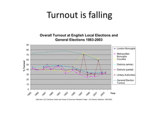 Turnout is falling