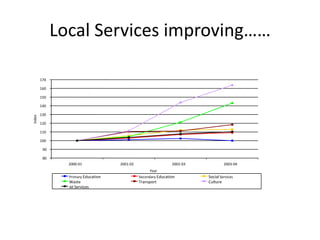 Local Services improving……170160150140130Index12011010090802000-012001-022002-032003-04YearPrimary EducationSecondary EducationSocial ServicesWasteTransportCultureAll Services