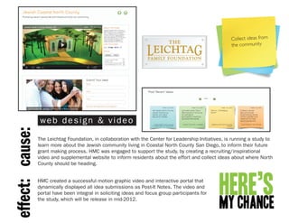 Collect ideas from
                                                                                                         the community




                  web design & video
effect: cause:




                 The Leichtag Foundation, in collaboration with the Center for Leadership Initiatives, is running a study to
                 learn more about the Jewish community living in Coastal North County San Diego, to inform their future
                 grant making process. HMC was engaged to support the study, by creating a recruiting/inspirational
                 video and supplemental website to inform residents about the effort and collect ideas about where North
                 County should be heading.


                 HMC created a successful motion graphic video and interactive portal that
                 dynamically displayed all idea submissions as Post-It Notes. The video and
                 portal have been integral in soliciting ideas and focus group participants for
                 the study, which will be release in mid-2012.
 