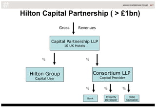 Hilton Capital Partnership (  > £1bn) Capital Partnership LLP 10 UK Hotels Gross  Revenues  Hilton Group Capital User Consortium LLP  Capital Provider Bank Property Developer Hotel Specialist %  %  % % % 