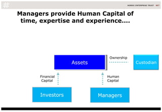 Managers provide Human Capital of time, expertise and experience.... Assets Investors Ownership Human Capital Financial Capital Managers Custodian 