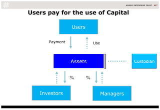 Users pay for the use of Capital Assets Investors Payment % % Use Managers Users Custodian 