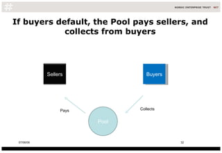 If buyers default, the Pool pays sellers, and collects from buyers Buyers 10/06/09 Pool Collects Pays Sellers 