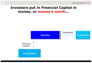 Investors put in Financial Capital in money, or  money’s worth … Assets Investors Ownership Financial Capital Custodian 