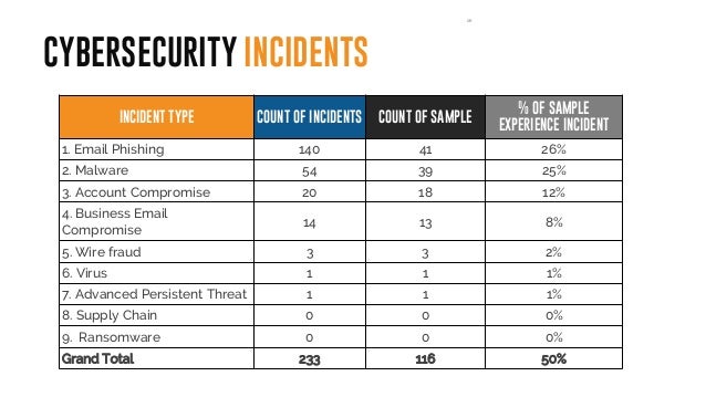nonprofit cybersecurity incident report cyber security incident report