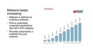 Malware keeps
increasing
- Malware is defined as
malicious software
- PUA or potentially
unwanted applications
also fall in this category
- Provides adversaries a
foothold into your
systems
 